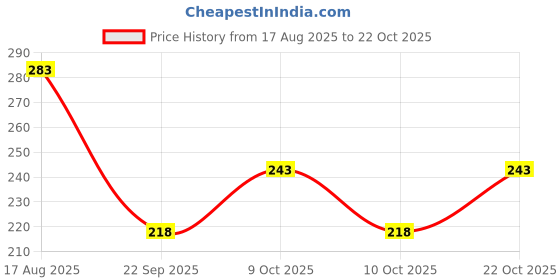 flipkart.com diamond dollar 12 L Gym Duffel Bag - Sports bag - Black diamond dollar Price History Graph from 17 Aug 2025 to 22 Oct 2025