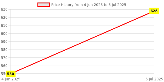 flipkart.com serplex Diamond Drill Conical Bit 38mm Chamfer Multi Use Robust Diamond Conical Drill Bit Chamfer Versatility Specialty Woodworking Bits serplex Price History Graph from 4 Jun 2025 to 5 Jul 2025