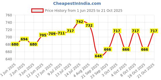 flipkart.com anjali Diamond Dura Big Uttappa Tawa (4-Cavities) Tawa 15 cm diameter anjali Price History Graph from 1 Jun 2025 to 21 Oct 2025