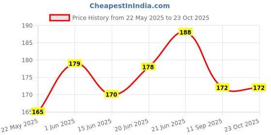 flipkart.com candle Diamond English Willow Cricket Bat Sticker Bat Sticker candle Price History Graph from 22 May 2025 to 22 Oct 2025