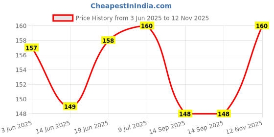 flipkart.com diamond enterprises DM4MG-2022 Rope & Rings Dholki diamond enterprises Price History Graph from 3 Jun 2025 to 12 Nov 2025