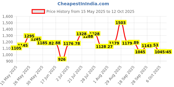 flipkart.com diamond enterprises FSMDB-2009 Nut & Bolts Dholak diamond enterprises Price History Graph from 15 May 2025 to 11 Oct 2025