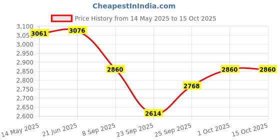 flipkart.com diamond enterprises FSMR-2017 Nut & Bolts Dholak diamond enterprises Price History Graph from 14 May 2025 to 15 Oct 2025