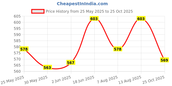 flipkart.com herbal tree Diamond Facial Kit for Sparkling, Lustrous Glow Improve Skin Clarity 530 g herbal tree Price History Graph from 25 May 2025 to 25 Oct 2025