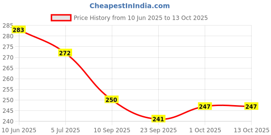 flipkart.com rakso Diamond Feather Shuttlecock Pack of 10 (White) Feather Shuttle- White rakso Price History Graph from 10 Jun 2025 to 13 Oct 2025