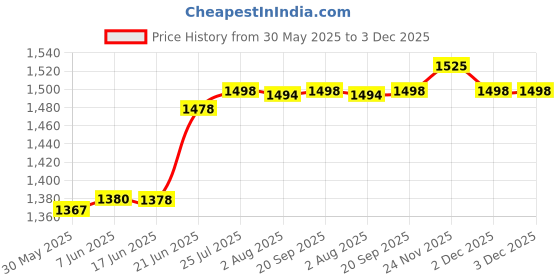 flipkart.com diamond gas safety Device with Gas Leakage Detector and 20% Gas Saver, Auto Cut-off Gas Detector diamond gas safety Price History Graph from 30 May 2025 to 3 Dec 2025