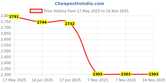 flipkart.com DIAMOND Gold Jacquard - Look Regal for Weddings Festivals & Special Events Embroidered Sherwani Price History Graph from 17 May 2025 to 15 Nov 2025