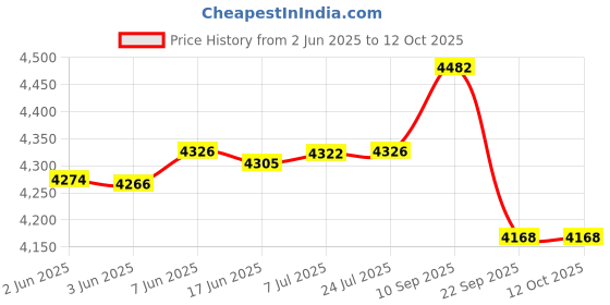 flipkart.com diamond grease3KG Manual Pump diamond Price History Graph from 2 Jun 2025 to 12 Oct 2025