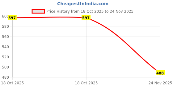 flipkart.com imago Diamond Hammered Copper Ayurveda Yoga Latest 1000 ml per bottle Hand Made 1000 ml Bottle imago Price History Graph from 18 Oct 2025 to 24 Nov 2025