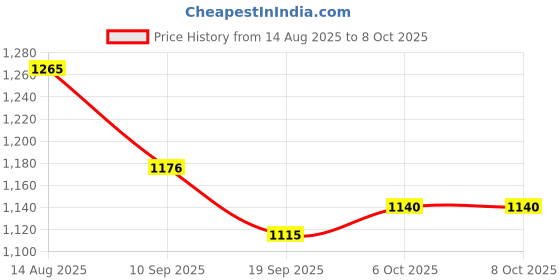 flipkart.com diamond Heavy Partition Lunch Dinner Plate 5 in 1 Extra Deep Compartments, Set of 4 Pcs Sectioned Plate diamond Price History Graph from 14 Aug 2025 to 8 Oct 2025