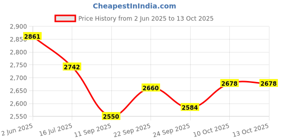 flipkart.com DIAMOND LCD 034 Bp Monitor Price History Graph from 2 Jun 2025 to 10 Oct 2025