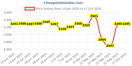 flipkart.com DIAMOND LED 141 Bp Monitor Price History Graph from 10 Jun 2025 to 16 Oct 2025