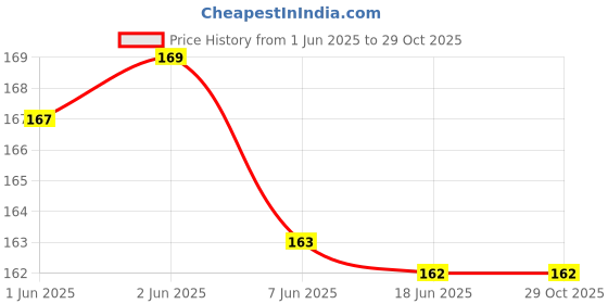 flipkart.com wortica Diamond Mangalsutra Tanmaniya Silver Tanmaniya wortica Price History Graph from 1 Jun 2025 to 29 Oct 2025