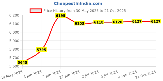 flipkart.com diamond Manual grease 10KG Manual Pump diamond Price History Graph from 30 May 2025 to 21 Oct 2025