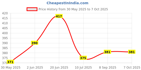 flipkart.com diamond master Scissors for Tailoring and Cutting 8" inches Right Handed Scissors Scissors diamond master Price History Graph from 30 May 2025 to 7 Oct 2025