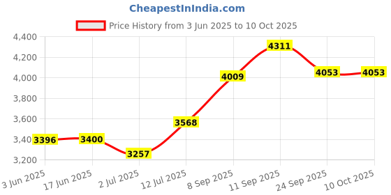 flipkart.com DIAMOND Mercurial BPMR130 Super Deluxe Bp Monitor Price History Graph from 3 Jun 2025 to 9 Oct 2025