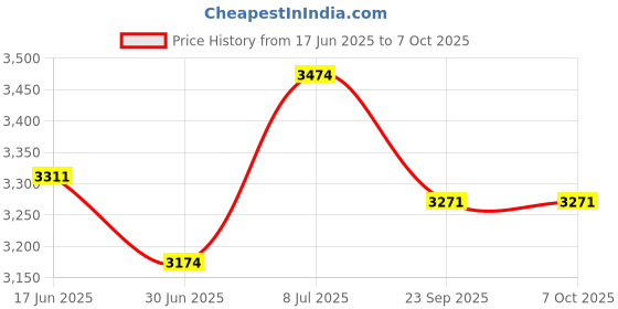 flipkart.com DIAMOND Mercurial Super Deluxe BPMR130 Bp Monitor Price History Graph from 17 Jun 2025 to 6 Oct 2025