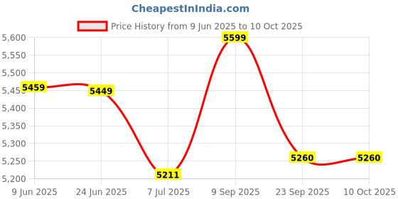 flipkart.com DIAMOND Mercury Deluxe Model BPMR120 with Original brand Stethoscope ST0002 Combo Kit BPMR120 Bp Monitor Price History Graph from 9 Jun 2025 to 9 Oct 2025