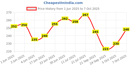 flipkart.com diamond multiple store Microfibre Solid Sleeping Pillow Pack of 2 diamond multiple store Price History Graph from 1 Jun 2025 to 7 Oct 2025