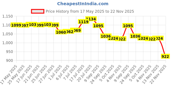 flipkart.com DIAMOND Original Dial Deluxe Bp Monitor Price History Graph from 17 May 2025 to 22 Nov 2025
