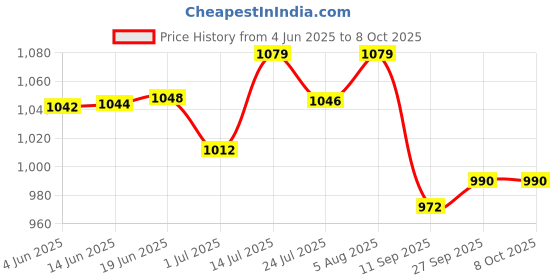 flipkart.com DIAMOND Original Dial Regular Bp Monitor Price History Graph from 4 Jun 2025 to 7 Oct 2025