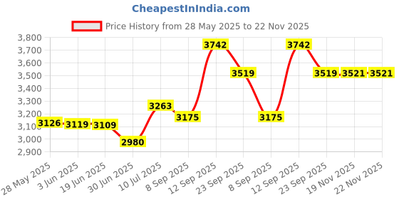 flipkart.com DIAMOND Original Mercurial 121 AQUA Metallic Finish Bp Monitor Price History Graph from 28 May 2025 to 22 Nov 2025