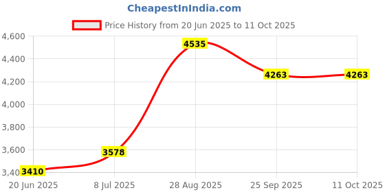 flipkart.com DIAMOND Original Mercurial 130 Super Deluxe Bp Monitor Price History Graph from 20 Jun 2025 to 11 Oct 2025