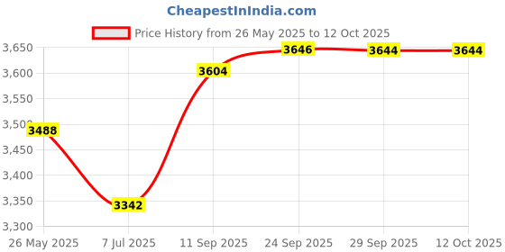 flipkart.com DIAMOND Original Mercurial Deluxe Deluxe Bp Monitor Price History Graph from 26 May 2025 to 11 Oct 2025