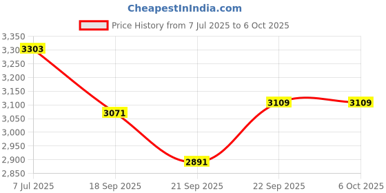 flipkart.com DIAMOND Original Mercurial Regular Bp Monitor Price History Graph from 7 Jul 2025 to 6 Oct 2025