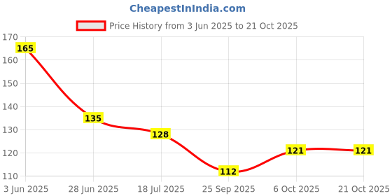 flipkart.com jkk Diamond painting kit,Best for your kids,Canvas kit(Random Design) Canvas 7 inch x 7 inch Painting jkk Price History Graph from 3 Jun 2025 to 20 Oct 2025