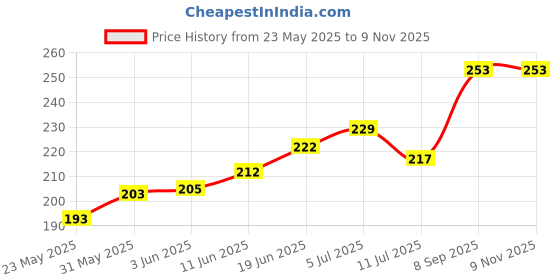 flipkart.com kebica Diamond Paper Weights with Clear Finish(2.4 inch, Luxury) HandMade-precision Decorative Showpiece-5 cm kebica Price History Graph from 23 May 2025 to 9 Nov 2025