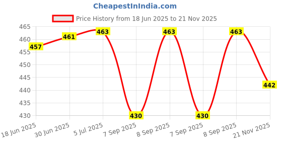 flipkart.com DIAMOND PEDIATRIC BP Cuff Set Bp Monitor Cuff Price History Graph from 18 Jun 2025 to 21 Nov 2025