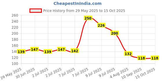 flipkart.com diamond plast Refrigerator, Washing Machine Material Plastic diamond plast Price History Graph from 29 May 2025 to 15 Oct 2025