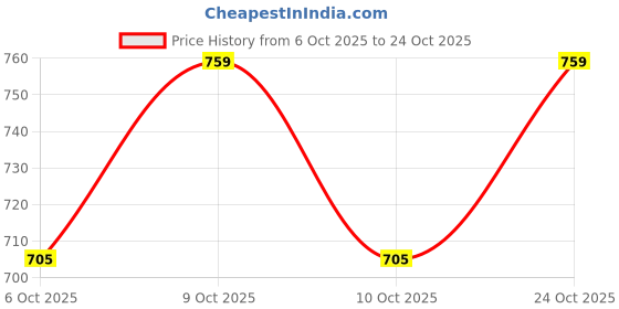 flipkart.com laxmi Diamond Polishing Pads for Glass Granite Marble Concrete Stone WetDry Grit 0-6 7Pc Glass Grinding Tools Glass Polisher (4 inch) Glass Polisher laxmi Price History Graph from 6 Oct 2025 to 24 Oct 2025