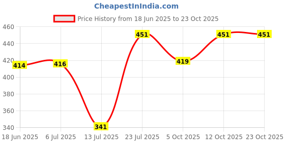 flipkart.com mi star Diamond RB06 2000 2000 W Shock Proof Immersion Heater Rod mi star Price History Graph from 18 Jun 2025 to 23 Oct 2025
