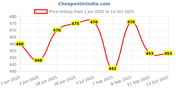 flipkart.com DIAMOND Regular Velcro BP Cuff Set Bp Monitor Cuff Price History Graph from 1 Jun 2025 to 13 Oct 2025