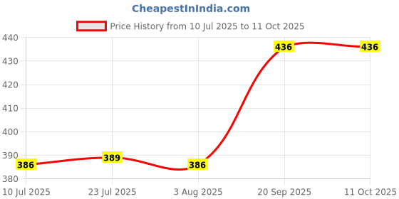 flipkart.com serplex Diamond Rotary Tool Set Stone Carving Drill Bits Shank Design 20 Piece Diamond Coated Rotary Bit Set 6 Shapes For Stone Glass Ceramic Masonry Bits Set serplex Price History Graph from 10 Jul 2025 to 11 Oct 2025