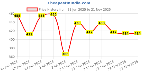 flipkart.com DIAMOND Royal Cuff Assembly set orignal Bp Monitor Cuff Price History Graph from 21 Jun 2025 to 21 Nov 2025