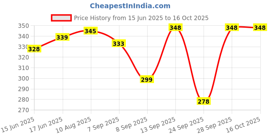 flipkart.com diamond ruby Women Solid Brown Track Pants diamond ruby Price History Graph from 15 Jun 2025 to 16 Oct 2025
