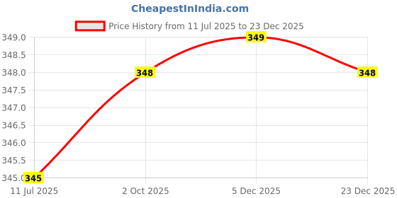 flipkart.com diamond ruby Women Solid Grey Track Pants diamond ruby Price History Graph from 11 Jul 2025 to 23 Dec 2025