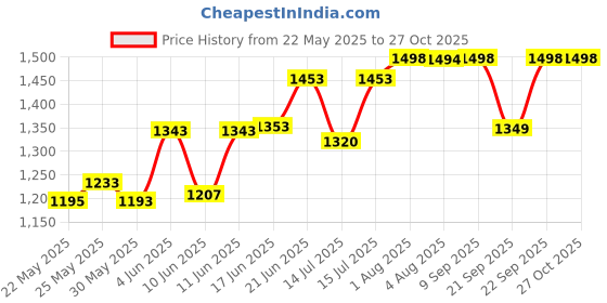 flipkart.com all india enterprises Diamond Safety Device, Leakage Detector and 20 % Saver, Auto Cut-off Gas Detector all india enterprises Price History Graph from 22 May 2025 to 27 Oct 2025