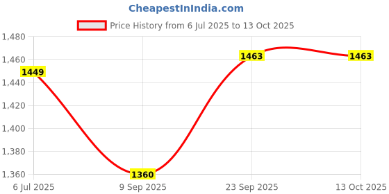 flipkart.com toolbux Diamond Selector II HDE Probe and Tester Electronic Hobby Kit toolbux Price History Graph from 6 Jul 2025 to 13 Oct 2025