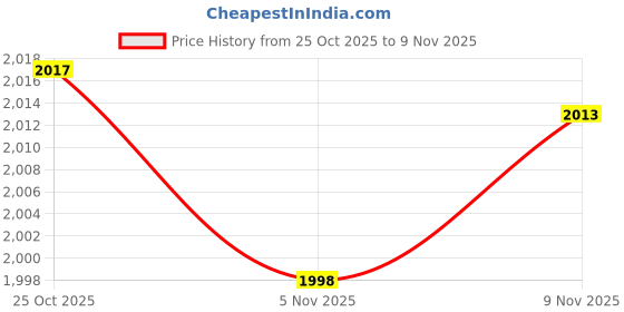 flipkart.com goodsbazaar Diamond Selector Jewelry Tester + Pocket Weighing Scale + Gemstones Pickup Tool Probe and Tester Electronic Hobby Kit goodsbazaar Price History Graph from 25 Oct 2025 to 9 Nov 2025
