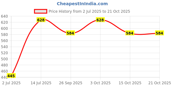 flipkart.com cruv Diamond Shape Frosted Glass with Deer Shape Horns Chandelier(Jhumar) Hanging Pendants Ceiling Lamp cruv Price History Graph from 2 Jul 2025 to 21 Oct 2025