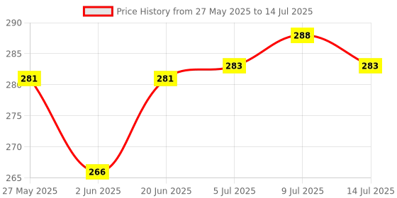 flipkart.com inditrust Diamond Sharpener 2x6” for Knives, Scissors, Gardening Tools, Sharpening Knife Sharpening Stone inditrust Price History Graph from 27 May 2025 to 14 Jul 2025
