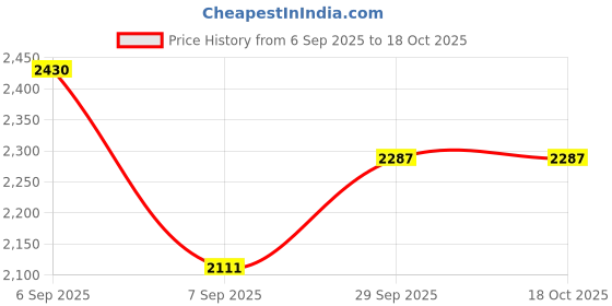 flipkart.com DIAMOND Sherwani For Men's Embroidered Sherwani Price History Graph from 6 Sep 2025 to 18 Oct 2025