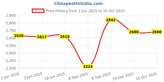 flipkart.com DIAMOND Sherwani For Men's Printed Sherwani Price History Graph from 2 Jun 2025 to 9 Oct 2025