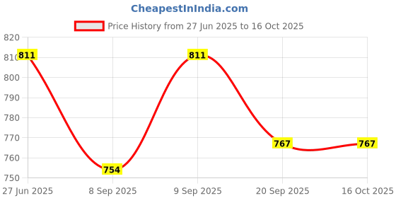 flipkart.com DIAMOND Single Digital Tourniquet Cuff Set Suitable for Children- Bp Monitor Cuff Price History Graph from 27 Jun 2025 to 16 Oct 2025