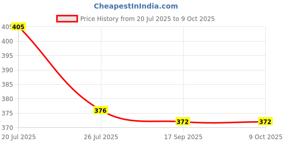 flipkart.com diamond SOFA ROUND CUSHION SET OPTIMUM Microfibre Solid Cushion Pack of 5 diamond Price History Graph from 20 Jul 2025 to 8 Oct 2025