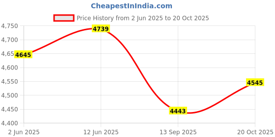 flipkart.com sunflame Diamond SS Glass Manual Gas Stove sunflame Price History Graph from 2 Jun 2025 to 20 Oct 2025